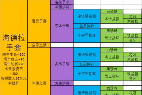 海王海兽出装攻略（挑战深海，统治海洋，用这套装备带领你的团队征服未知领域）