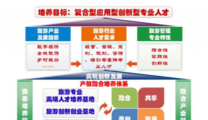 零攻略旅游管理技能指南（打造完美行程的关键技巧）