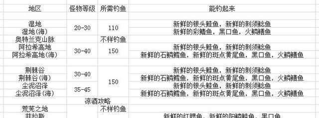 《魔兽钓鱼技能冲800攻略》（从零开始，轻松达成800级钓鱼技能）