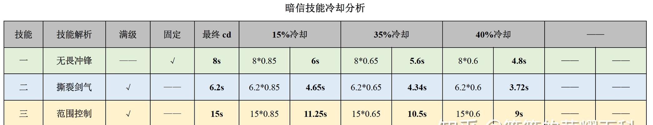 暗信技能加点攻略（提升游戏中暗信技能的关键方法，让你在战斗中胜算倍增）