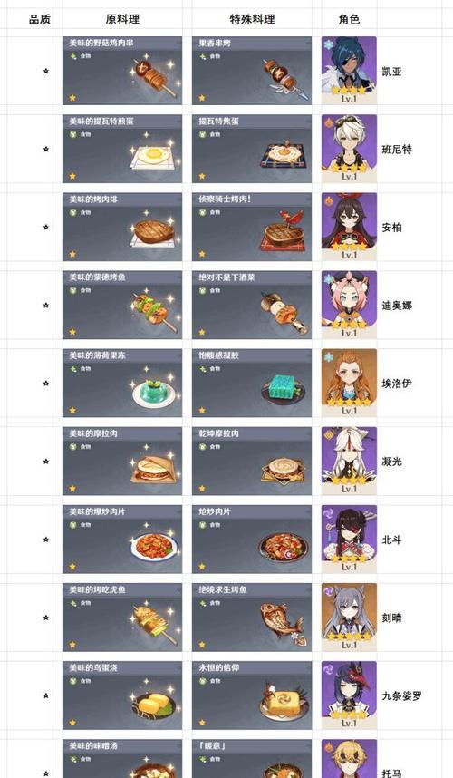 原神烹饪系列任务攻略（探索烹饪技巧，成为烹饪大师！）